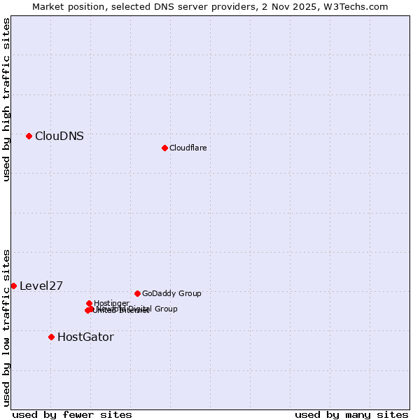 Market position of HostGator vs. ClouDNS vs. Level27