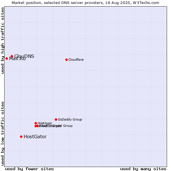 Market position of HostGator vs. ClouDNS vs. Mail.Ru
