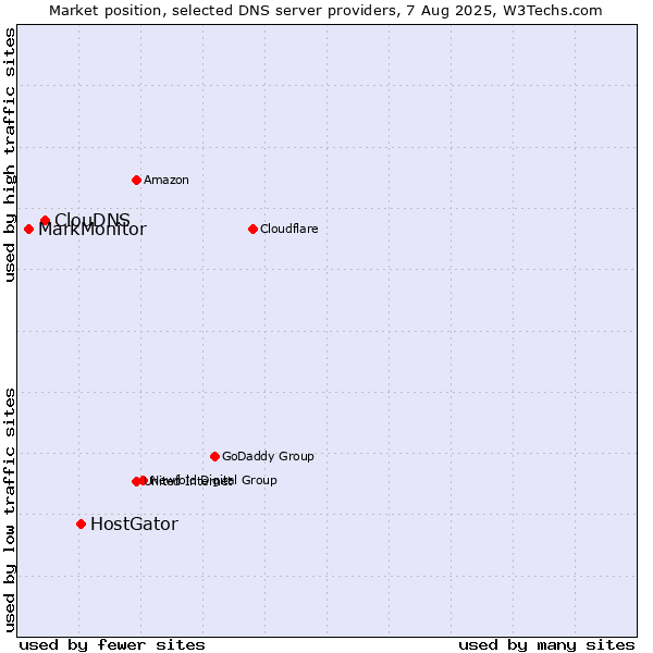 Market position of HostGator vs. ClouDNS vs. MarkMonitor