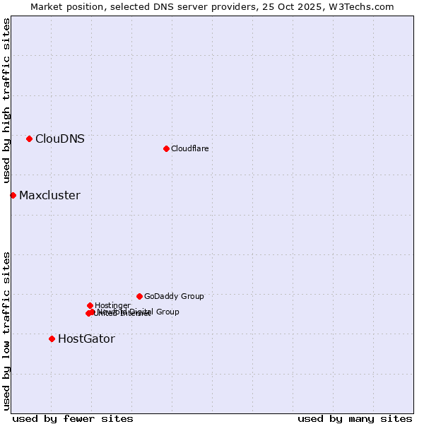 Market position of HostGator vs. ClouDNS vs. Maxcluster