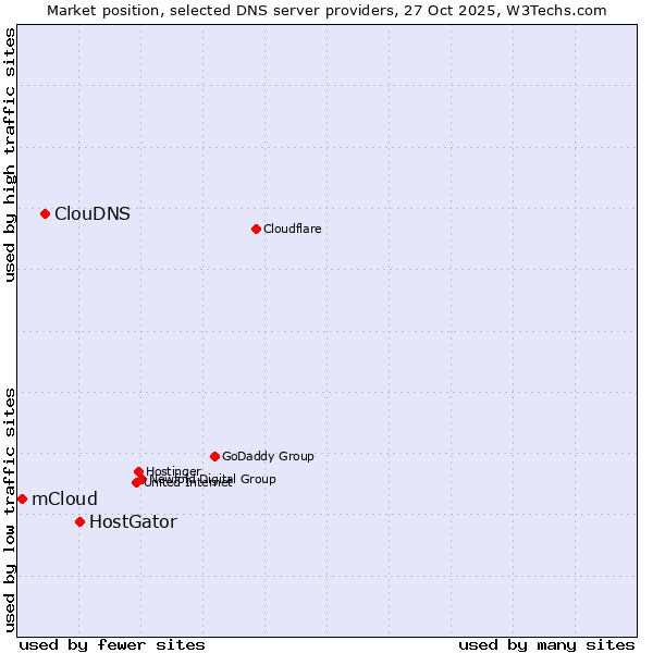 Market position of HostGator vs. ClouDNS vs. mCloud