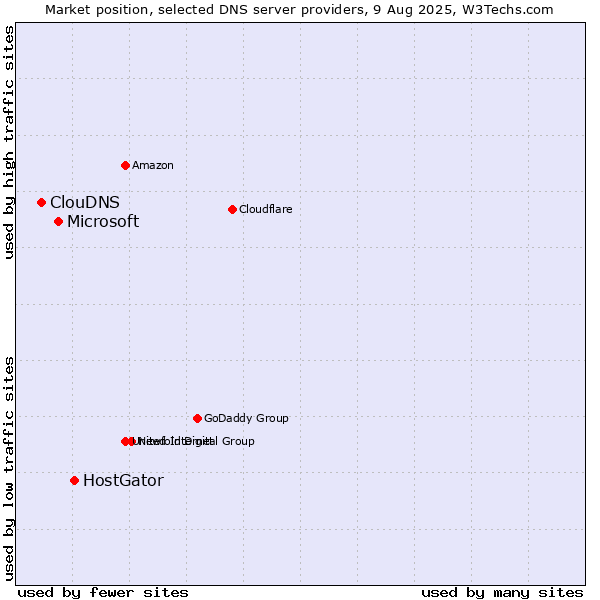 Market position of HostGator vs. Microsoft vs. ClouDNS