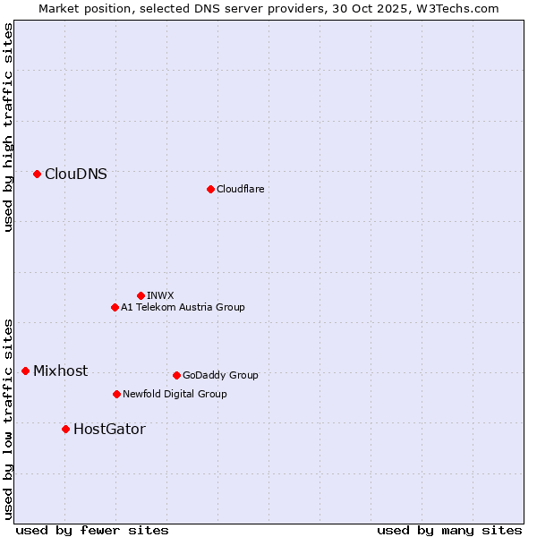 Market position of HostGator vs. ClouDNS vs. Mixhost