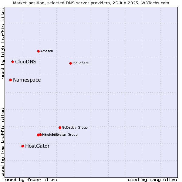 Market position of HostGator vs. ClouDNS vs. Namespace