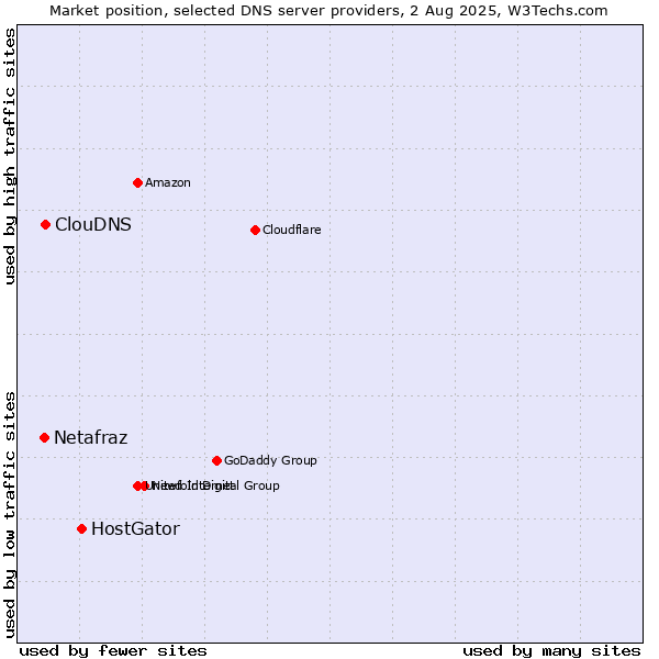 Market position of HostGator vs. ClouDNS vs. Netafraz