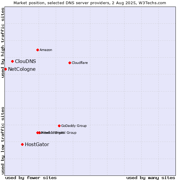 Market position of HostGator vs. ClouDNS vs. NetCologne