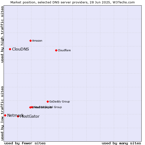 Market position of HostGator vs. ClouDNS vs. Netmark
