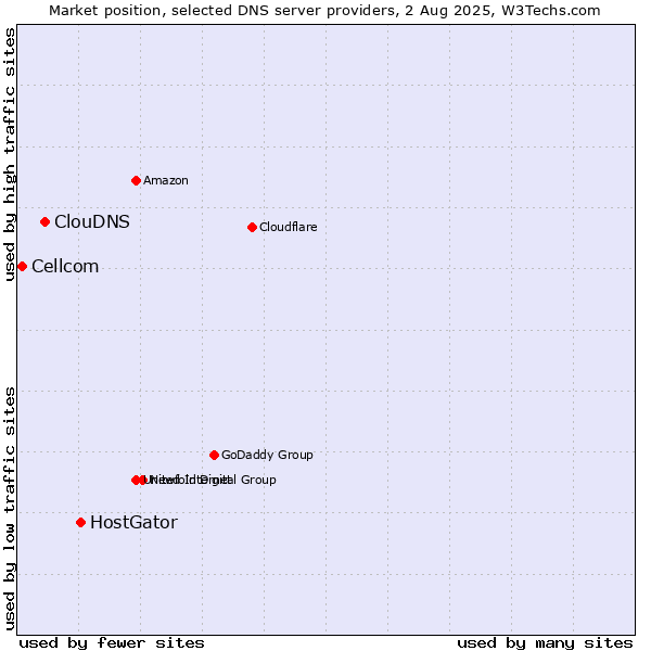 Market position of HostGator vs. ClouDNS vs. Cellcom