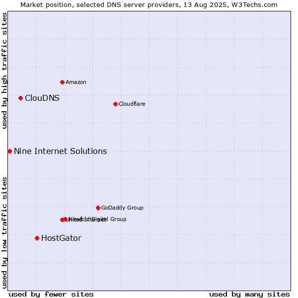 Market position of HostGator vs. ClouDNS vs. Nine Internet Solutions