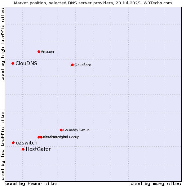Market position of HostGator vs. o2switch vs. ClouDNS