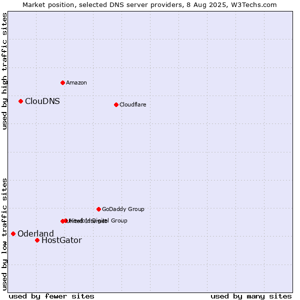 Market position of HostGator vs. ClouDNS vs. Oderland