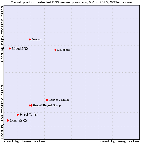 Market position of HostGator vs. ClouDNS vs. OpenSRS