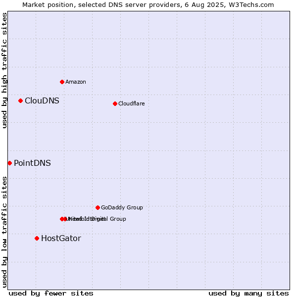 Market position of HostGator vs. ClouDNS vs. PointDNS