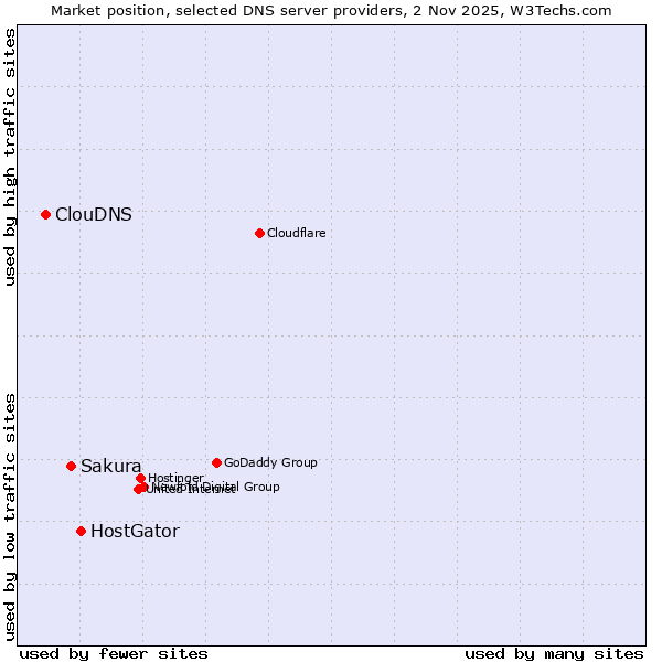 Market position of HostGator vs. Sakura vs. ClouDNS
