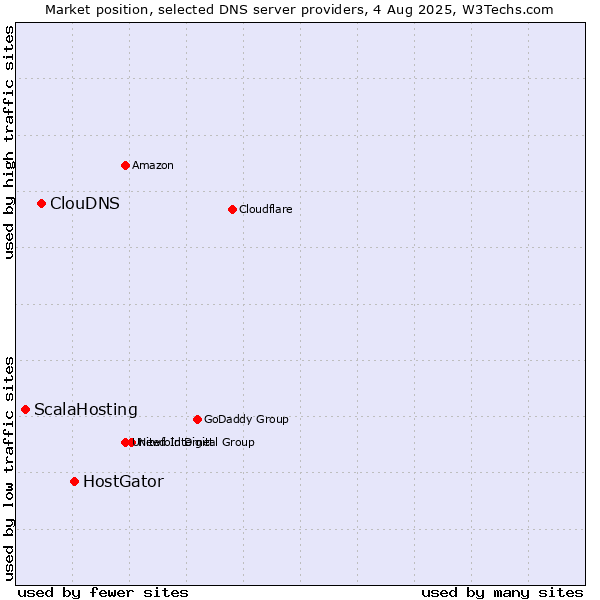 Market position of HostGator vs. ClouDNS vs. ScalaHosting