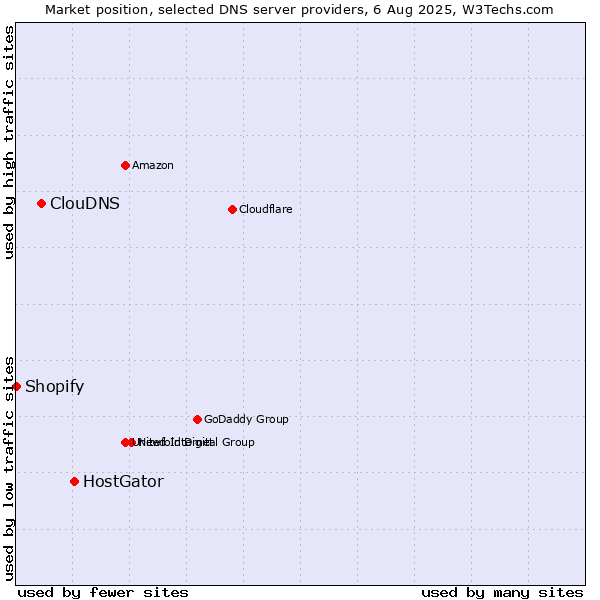Market position of HostGator vs. ClouDNS vs. Shopify