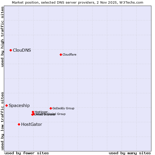 Market position of HostGator vs. ClouDNS vs. Spaceship