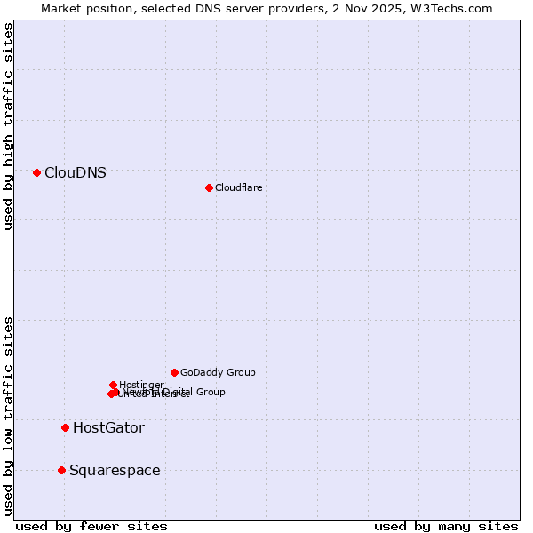Market position of HostGator vs. Squarespace vs. ClouDNS