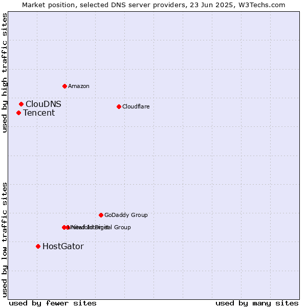 Market position of HostGator vs. ClouDNS vs. Tencent