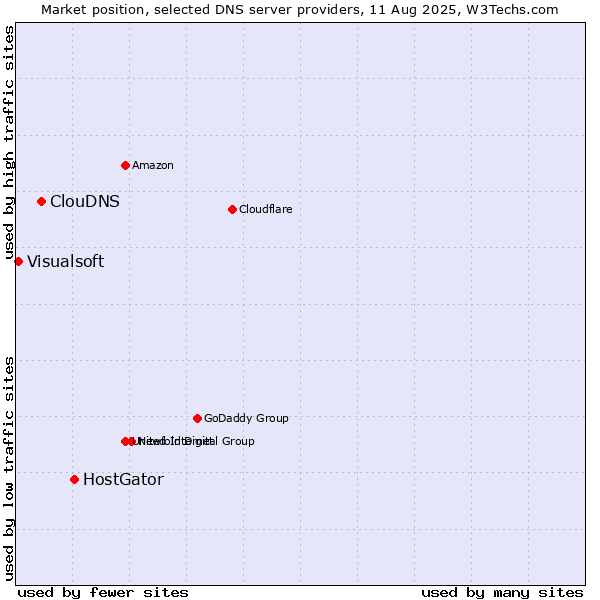 Market position of HostGator vs. ClouDNS vs. Visualsoft