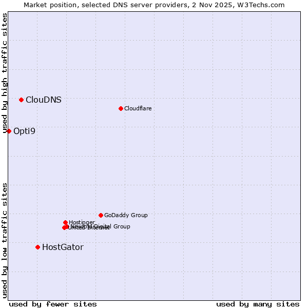Market position of HostGator vs. ClouDNS vs. Opti9