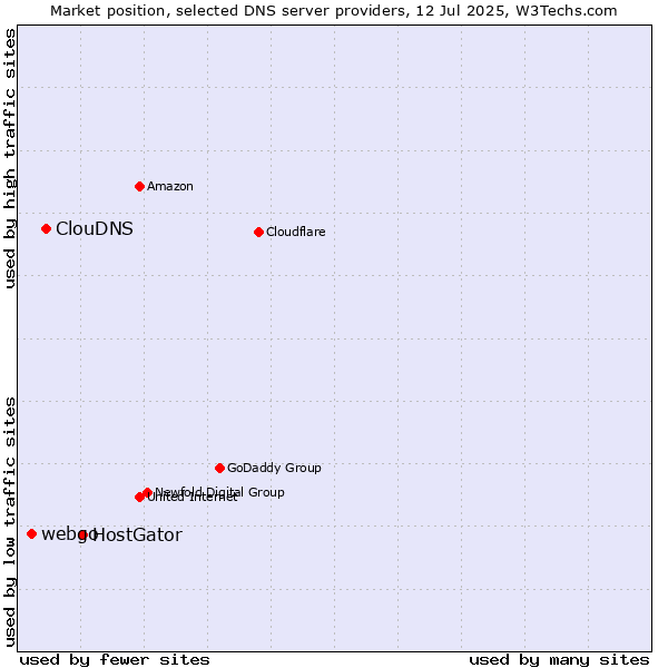 Market position of HostGator vs. ClouDNS vs. webgo