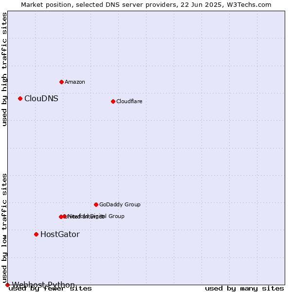Market position of HostGator vs. ClouDNS vs. Webhost Python