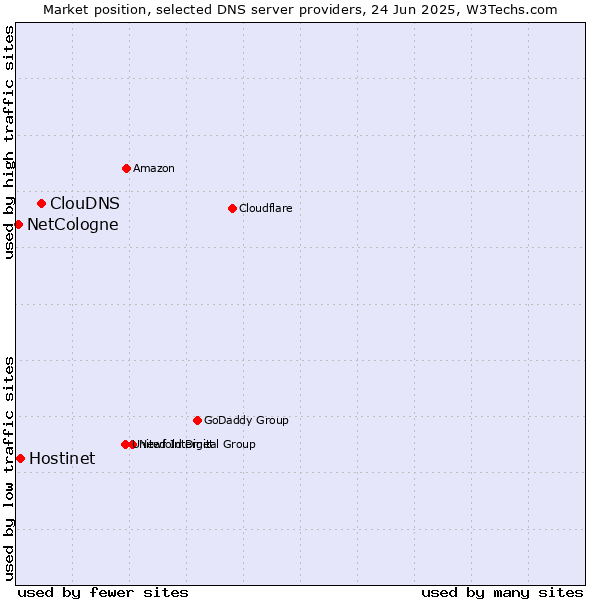 Market position of ClouDNS vs. Hostinet vs. NetCologne