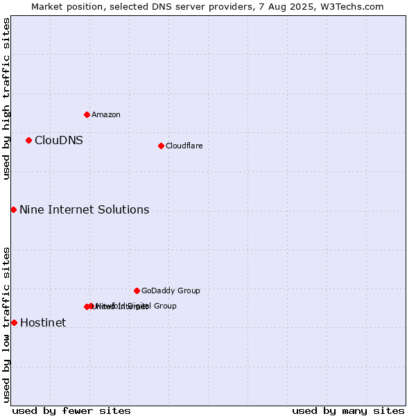 Market position of ClouDNS vs. Hostinet vs. Nine Internet Solutions