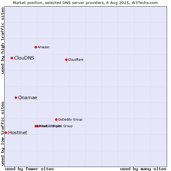 Market position of Onamae vs. ClouDNS vs. Hostinet