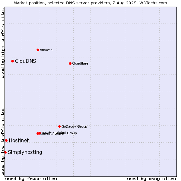 Market position of ClouDNS vs. Hostinet vs. Simplyhosting