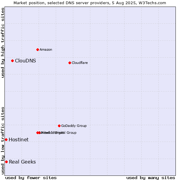 Market position of ClouDNS vs. Real Geeks vs. Hostinet