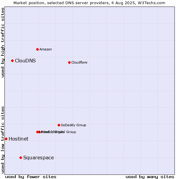 Market position of Squarespace vs. ClouDNS vs. Hostinet