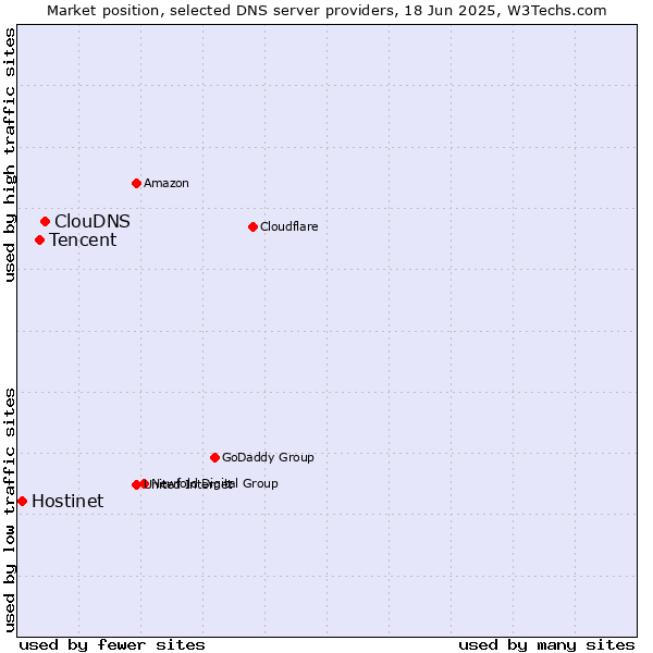 Market position of ClouDNS vs. Tencent vs. Hostinet