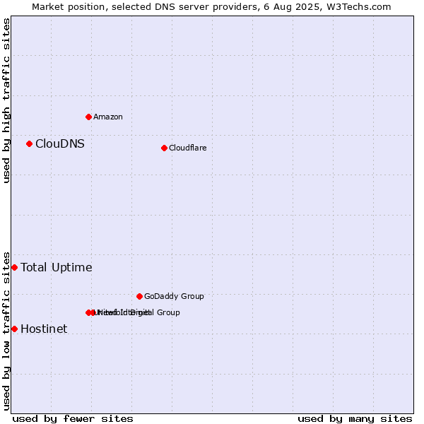 Market position of ClouDNS vs. Total Uptime vs. Hostinet