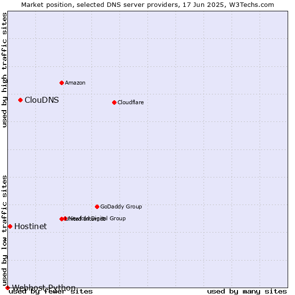 Market position of ClouDNS vs. Hostinet vs. Webhost Python