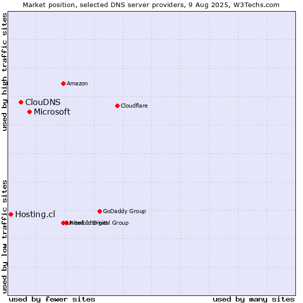 Market position of Microsoft vs. ClouDNS vs. Hosting.cl