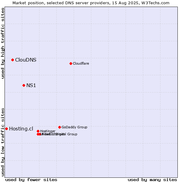Market position of NS1 vs. ClouDNS vs. Hosting.cl