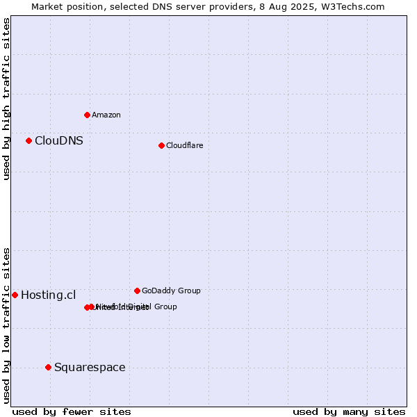 Market position of Squarespace vs. ClouDNS vs. Hosting.cl