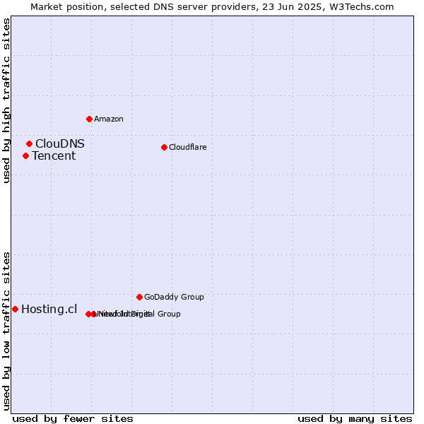 Market position of ClouDNS vs. Tencent vs. Hosting.cl