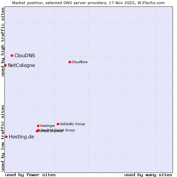 Market position of ClouDNS vs. Hosting.de vs. NetCologne