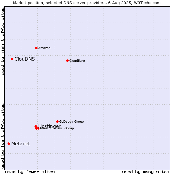 Market position of Hostinger vs. ClouDNS vs. Metanet