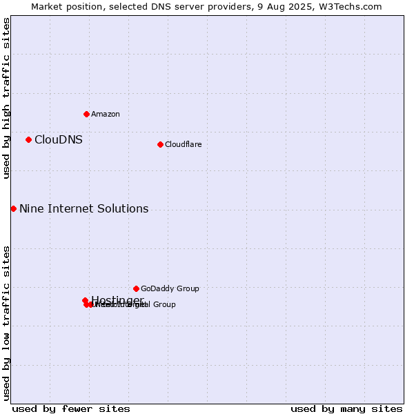 Market position of Hostinger vs. ClouDNS vs. Nine Internet Solutions