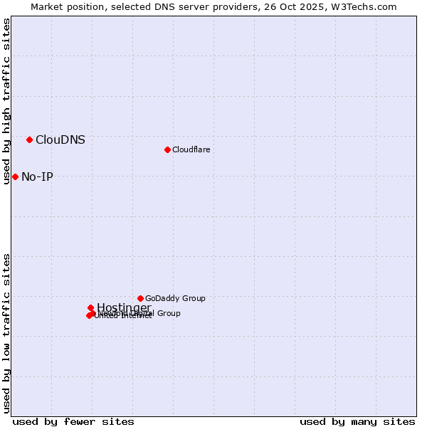 Market position of Hostinger vs. ClouDNS vs. No-IP