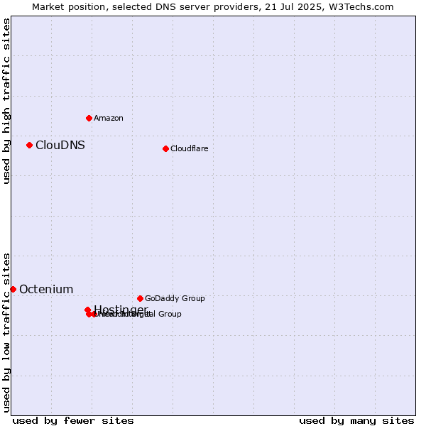 Market position of Hostinger vs. ClouDNS vs. Octenium