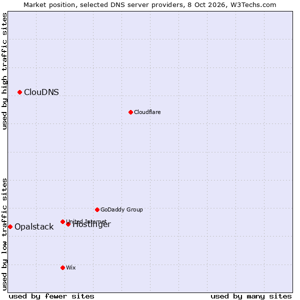 Market position of Hostinger vs. ClouDNS vs. Opalstack