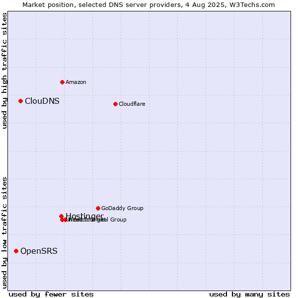 Market position of Hostinger vs. ClouDNS vs. OpenSRS