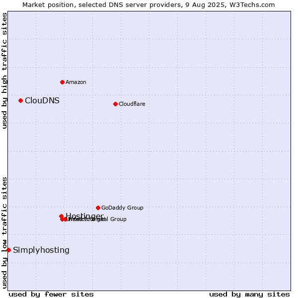 Market position of Hostinger vs. ClouDNS vs. Simplyhosting