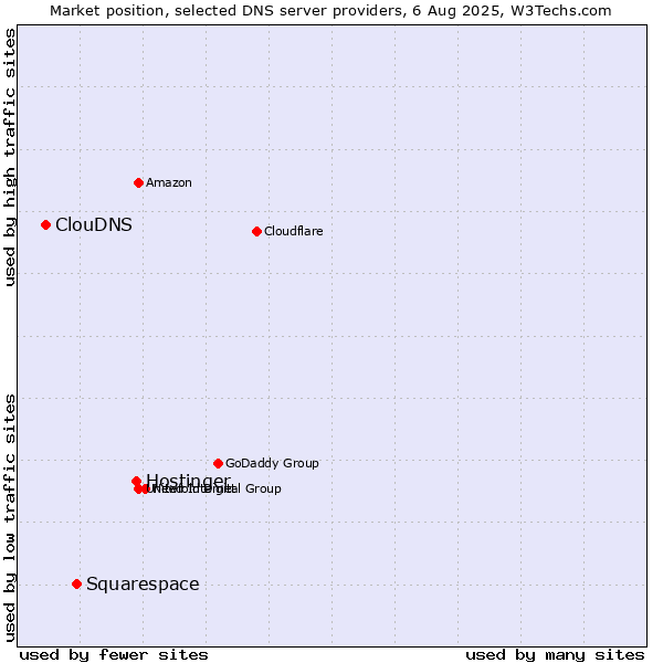 Market position of Hostinger vs. Squarespace vs. ClouDNS