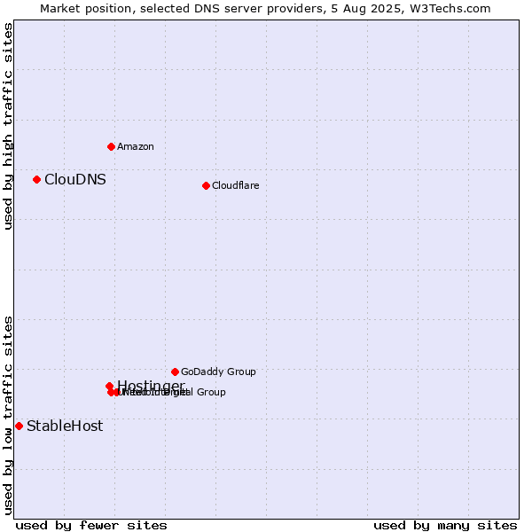 Market position of Hostinger vs. ClouDNS vs. StableHost